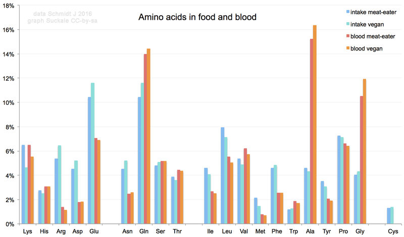 amino acids in food and blood from wikimedia by Jakob Suckale based on data from julie schmidt 2016