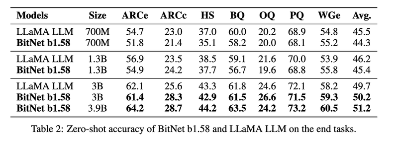 ma2024 table 2: Showing their quantized models accuracy compared to a non-quantized models of different sizes on different benchmarks. It shows the accuracy is largely unchanged.