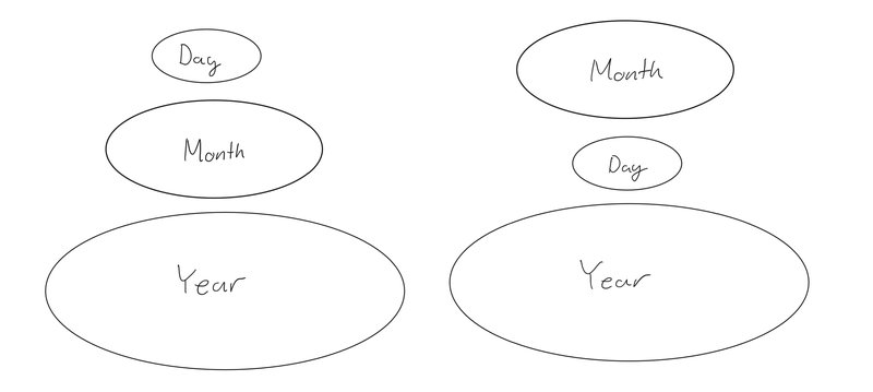 comparison of date formats ddmmyyyy mmddyyyy showing the unnatural ordering of month-day-year