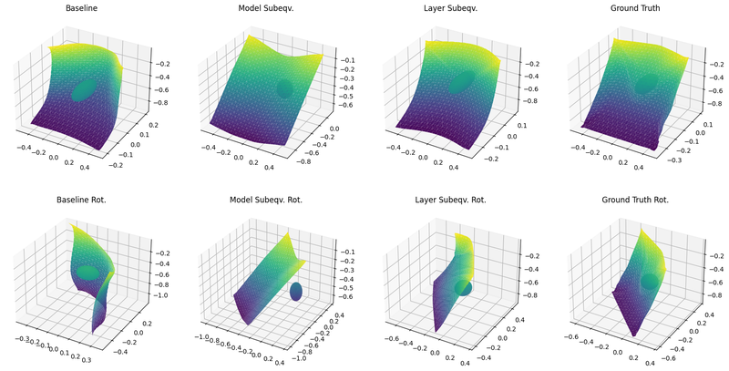 Illustration of how well the different models handle rotation around an equivariant axis. The baseline is highly self-inconsistent whereas both the layerwise and modelwise subequivariant modifications achieve much better self-consistency.