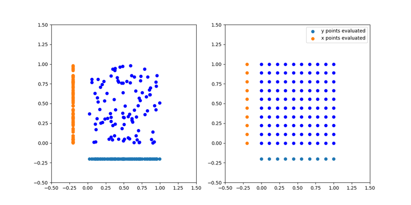Grid vs Random Search. We see that random search has more evaluations in both variables.