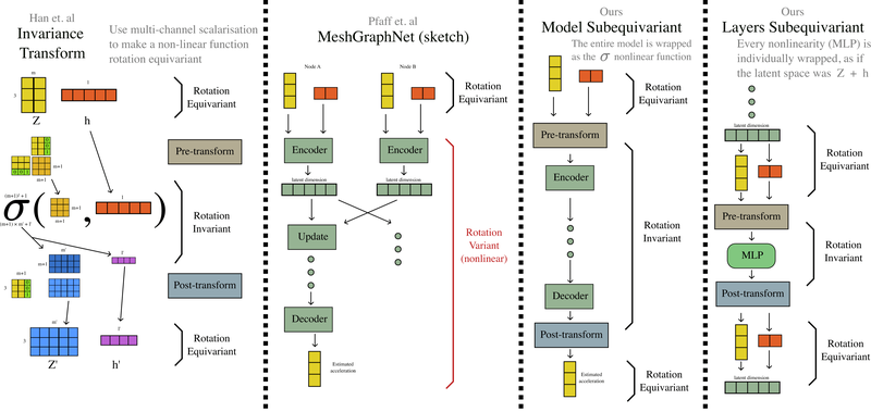 subequivariant meshgraphnets method illustration